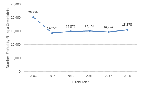 Line chart with trend line of governmentwide five-year trend for number of complaints between fiscal year year 2013 and fiscal year 2018. Data table immediately below chart