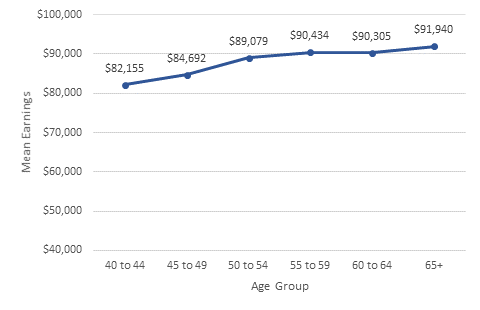 Line graph showing pay changes across age groups for employees 40 and over. 40 to 44 = $82,155; 45 to 49 = $84,692; 50 to 54 = $89,079; 55 to 59 = $90,434; 60 to 64 = $90,305; 65 and older = $91,940. Detailed table immediately follows.