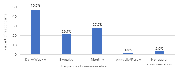 Figure 10. Frequency of Communication Between EEO Personnel and Agency Head