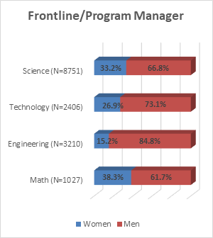 Figure 4 Continued 
Frontline/Program Manager
  Women Men
Math (N=1027) 38.3% 61.7%
Engineering (N=3210) 15.2% 84.8%
Technology (N=2406) 26.9% 73.1%
Science (N=8751) 33.2% 66.8%
