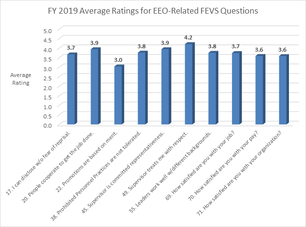 Figure 6: : Average Ratings for EEO-Related FEVS Questions

FEVS Indicator Average Rating
17. I can disclose w/o fear of reprisal. 3.7
20. People cooperate to get the job done. 3.9
22. Promotions are based on merit. 3.0
38. Prohibited Personnel Practices are not tolerated. 3.8
45. Supervisor is committed representativeness. 3.9
49. Supervisor treats me with respect. 4.2
55. Leaders work well w/different backgrounds. 3.8
69. How satisfied are you with your job? 3.7
70. How satisfied are you with your pay? 3.6
71. How satisfied are you with your organization? 3.6