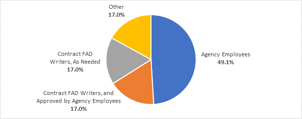 Figure 2 shows that about half of respondents (49.1%) stated that agency employees drafted all their agency's FADs in fiscal year 2021.
