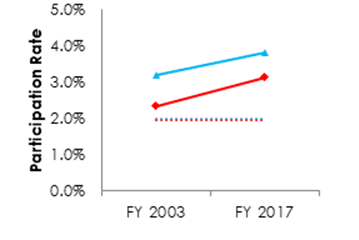 Figure 5.4. (Line graph) Asian governmentwide participation, FY 2003 and FY 2017 (Data in table below chart).
