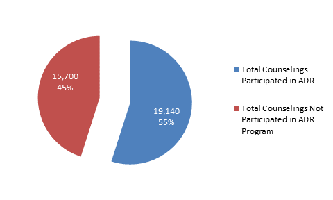 Figure 6. 1. Distribution of ADR outcomes: Offers, rejections, and acceptances (Data from Appendix Table B-4) &#10;Pie Chart : Total Counselings Not Participated in ADR Program. 15,700 45%.&#10;Total Counselings Participated in ADR. 19,140 55%&#10;&#10;