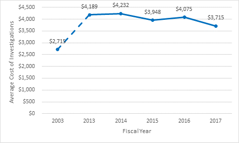 (Line graph)&#10;Figure 6. 8. Total and Average Cost of Completed Investigations, FY 2013-FY2017 (B9)