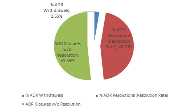 Figure 6. 12. (Pie chart) ADR complaint resolutions by type (Data from Appendix Table B-20)