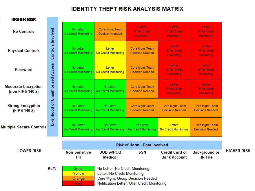 Figure 1 - Identity Theft Risk Analysis Matrix