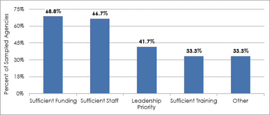 Figure 8 shows that the majority of agency officials cited sufficient funding (68.8%) and sufficient staff (66.7%) as factors in their PAS program’s success. 