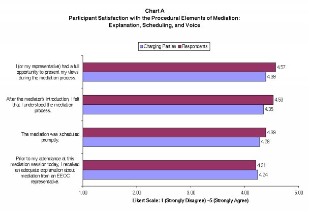 Chart A: Participant Satisfaction with Procedural Elements of Mediation: Explanation, Scheduling and Voice (details in text)