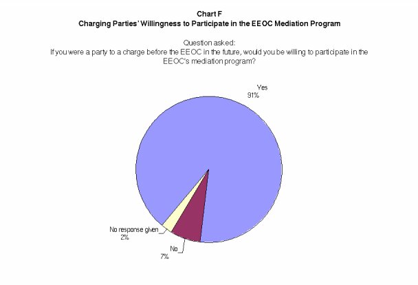 Charging Parties Willingness to Participate in the EEOC Mediation Program (details in text)